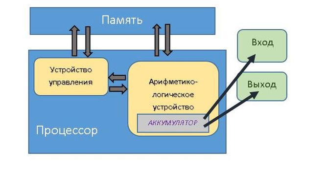 Концепция Джона фон Неймана